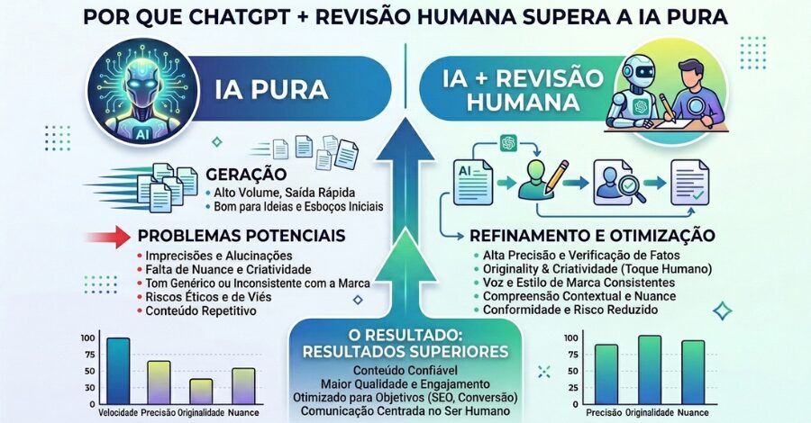 Como Usar o ChatGPT para Escrever Artigos de Blog e Ranquear no Google em 2026 1 Por Que ChatGPT + Revisão Humana Supera IA Pura