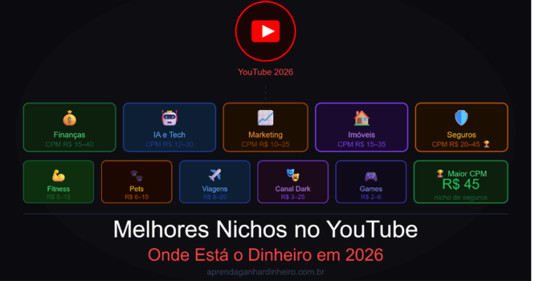Melhores Nichos para Canal no YouTube em 2026: Onde Está o Dinheiro de Verdade