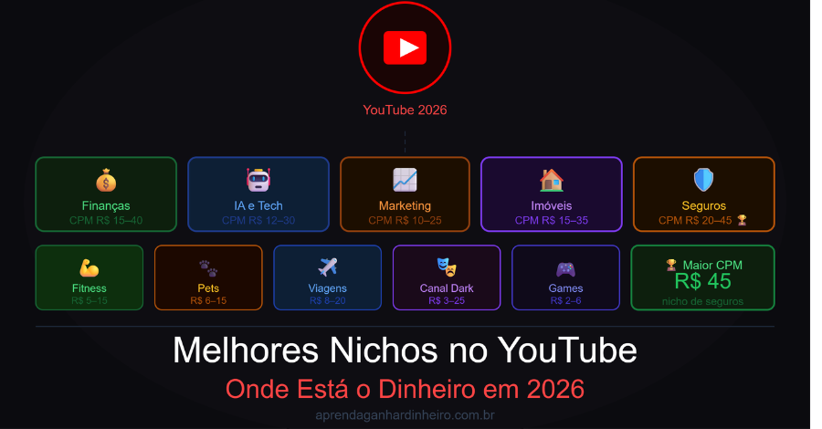 Melhores Nichos para Canal no YouTube em 2026: Onde Está o Dinheiro de Verdade