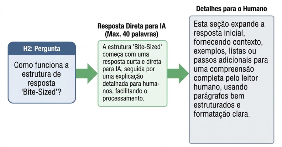 H2 - AEO na Prática: Como Estruturar seu Site para Motores de Resposta