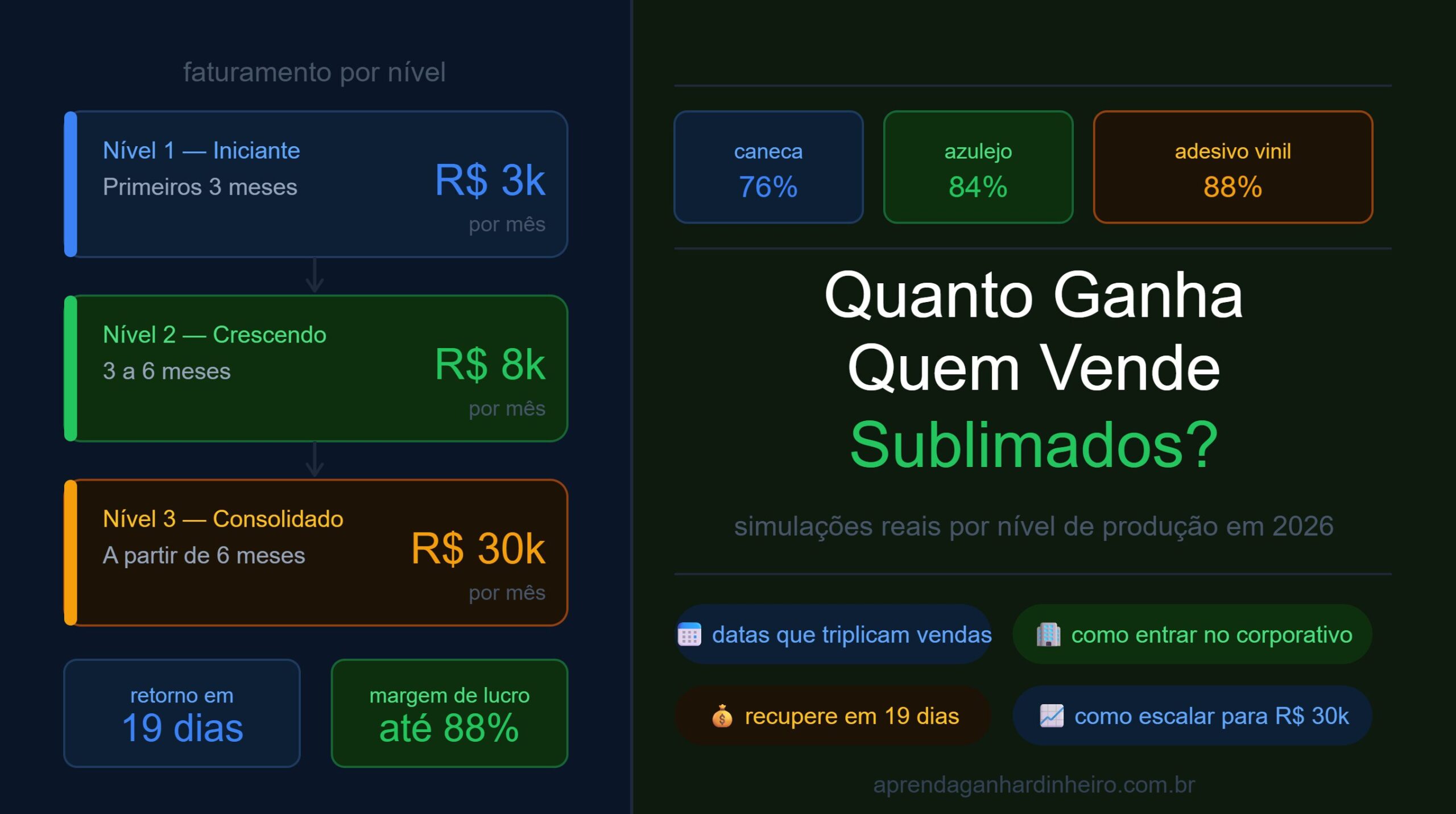 Quanto Ganha Quem Vende Produtos Sublimados por Mês em 2026